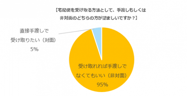 95％のママが宅配便受け取りに非対面を希望。受け取る側の本音