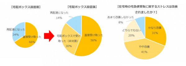 宅配ボックスの設置で、待ちぼうけの時間も半分に