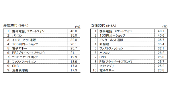 平成であなたの消費に影響を与えたものは？博報堂が｢消費１万人調査｣を実施