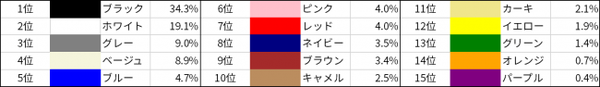 人気カラーはブラックとホワイト