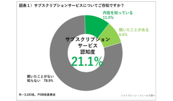 利用者は約1割？！発展し続けるサブスクリプションサービスの浸透率を徹底調査