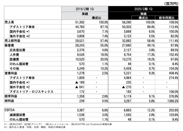 決算概況「営業利益は前年同期比308.4％増」