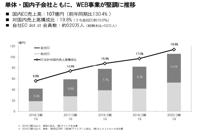 WEB事業「会員数は920万人を突破し、なお増加」