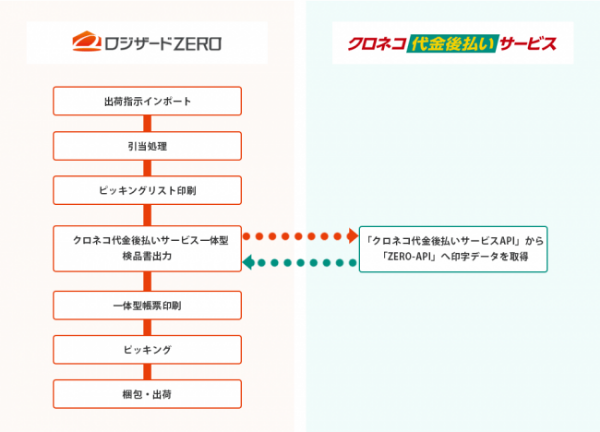 買い上げ明細書と後払い請求書がひとつに。誤出荷を防ぐ