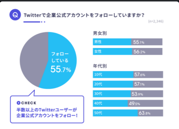 半数以上のユーザーが企業アカウントをフォロー！ユーザーにとって企業アカウントとは