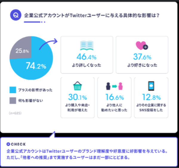 企業アカウントの購買効果は？Twitterユーザーの本音