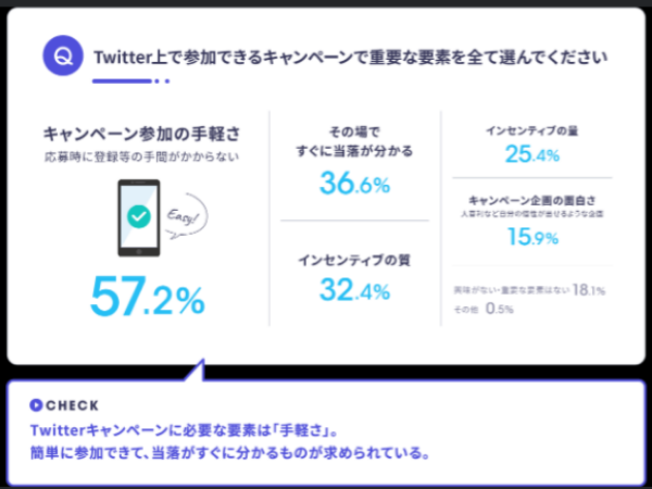 企業が知りたい！ユーザーにとって嬉しいキャンペーンは？