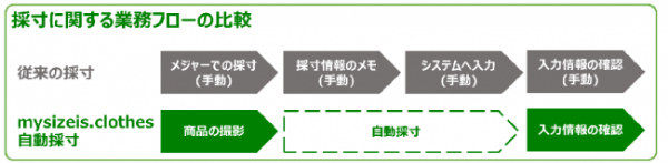 人手不足を解消！フリマアプリにも