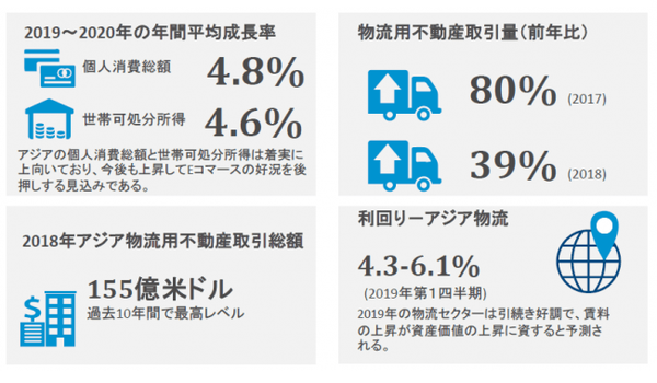 東京は物流において世界で5位・アジアでトップランク　「将来を見据えた物流市場の再編：アジア物流用不動産市場の現在と将来の概観」が公表される