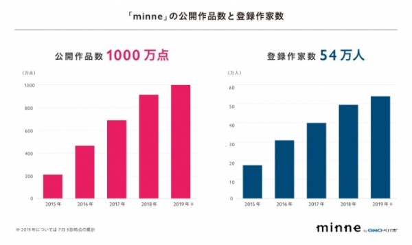 Minne 公開作品数1000万点を突破 Ecのミカタ