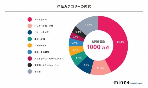 Minne 公開作品数1000万点を突破 Ecのミカタ