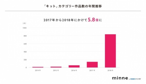 Minne 公開作品数1000万点を突破 Ecのミカタ