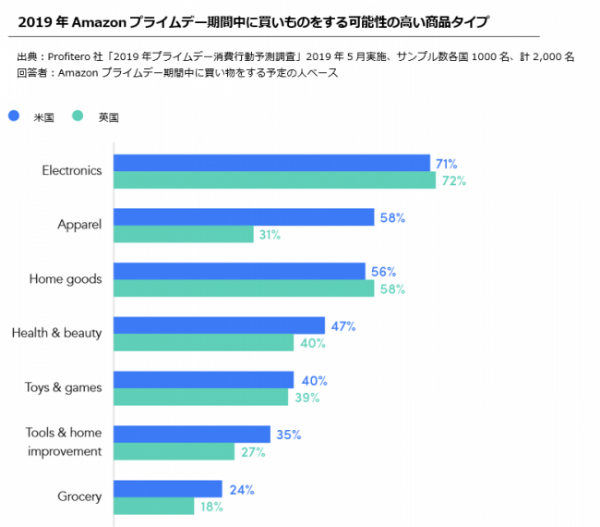 もっとも売れるカテゴリーは家電、食品は今年から期待