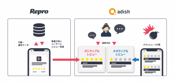 アプリユーザーとのコミュニケーションを可能に