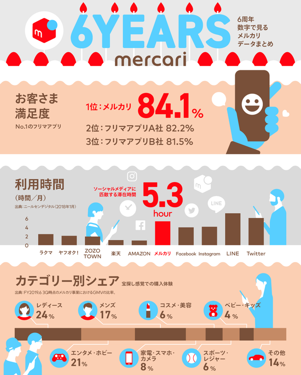 高い満足度・平均月間利用時間5.3時間