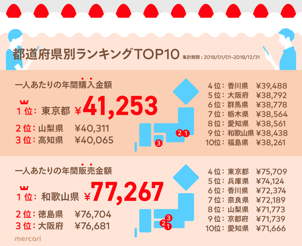 購入金額と販売金額のエリア性