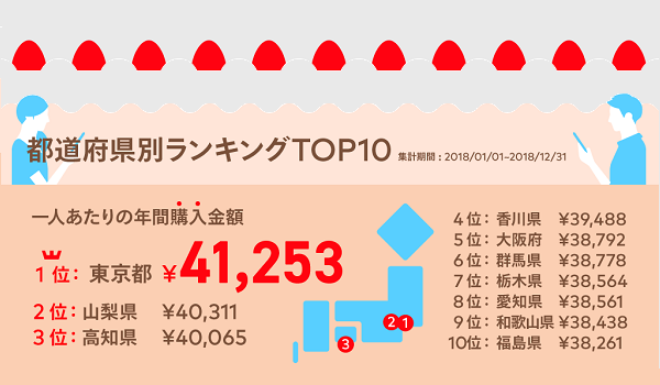 メルカリが6周年を記念してインフォグラフィック 数字で見るメルカリ を公開 売れ筋やアプリの平均利用時間などが明らかに Ecのミカタ