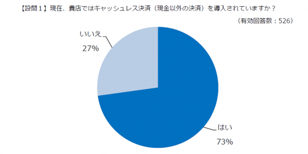 QRコード決済導入は69%