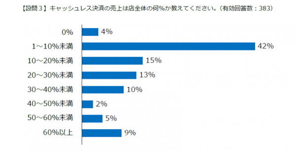 キャッシュレス決済が売上全体に占めるのは「10％未満」