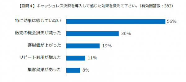 「販売機会損失の減少・客単価上昇」を実感する事業者も