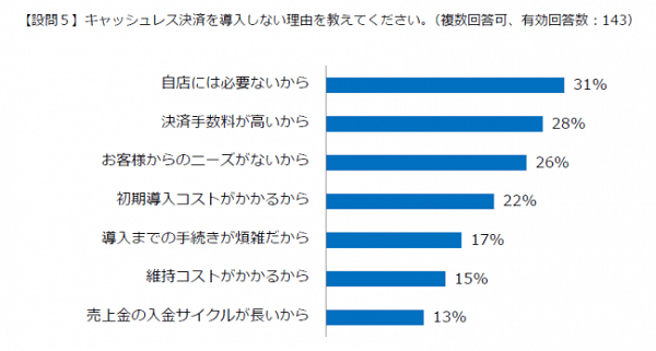 キャッシュレス導入を見送る事業者も
