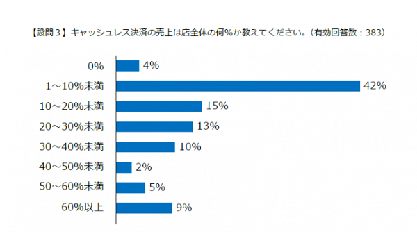 キャッシュレス導入事業者は7割だが一方で不安も　「キャッシュレス導入に関する実態調査報告」が公表される