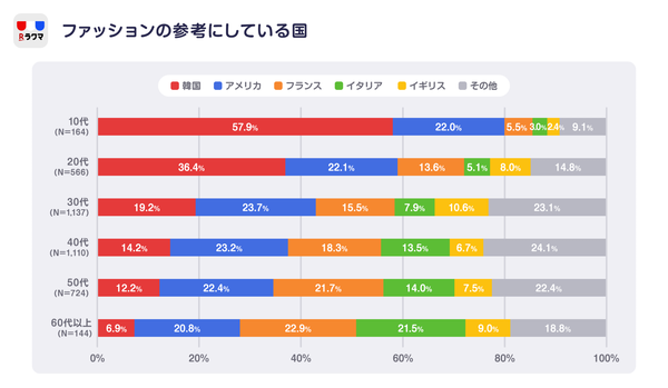 若年層は韓国、シニアはイタリアを参考に