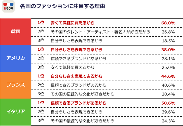 「韓国は安さ・イタリアはブランド」