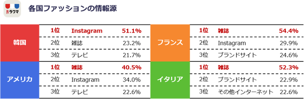 情報源「韓国はインスタ・欧米は雑誌」