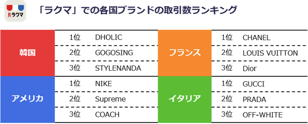 国別人気ファッションブランド