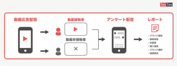 動画メディア・動画広告「態度変容調査メニュー」概要とメリット