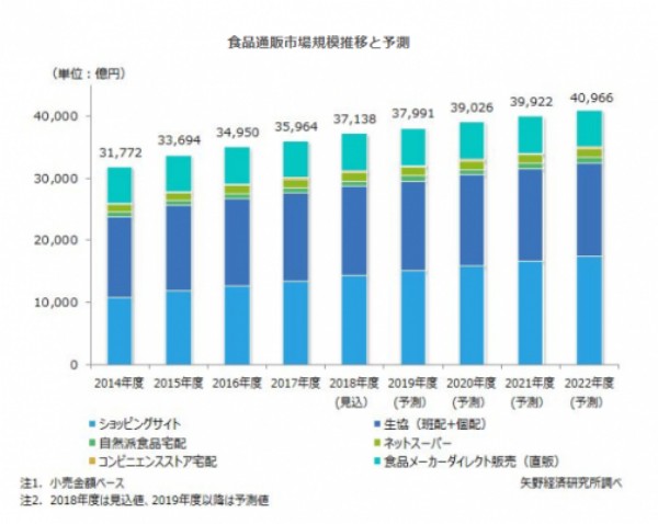 通信販売で食品を買う人が増加中！生協と通販の市場構成比はほぼ横ばい