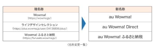 auブランドを冠することで、より身近なサービスに