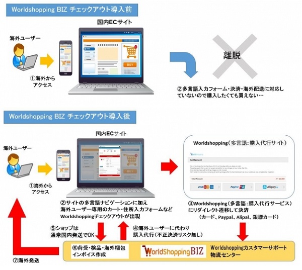 WorldShopping BIZで越境ECを手軽にスタート可能に 