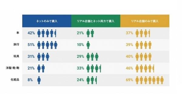 「洋服・靴・鞄」はオムニチャネル向き？「生鮮食品・医薬品・日用品」に伸びしろか？『消費者のデジタルシフト調査レポート2019』が公表される