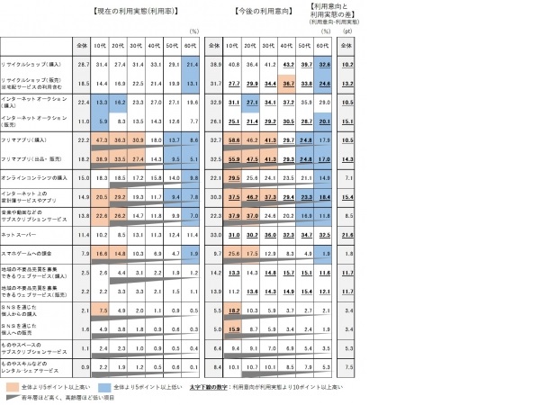 年代別特徴「若年層にサブスクが浸透」