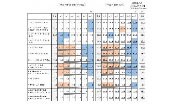 【博報堂】変化する消費マインドとEC市場の“今”が明らかに　消費1万人調査第2弾「サービス利用実態・意向編」が公表される
