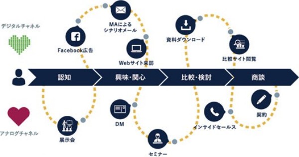 デジタル×アナログでマーケティング活性化