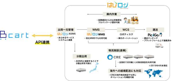 連携でできること①BtoB向け出荷作業の自動化