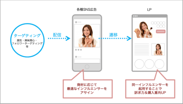効果的なインフルエンサーを起用する5つの特徴
