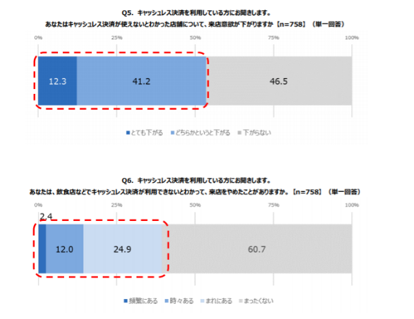 2人に1人はキャッシュレスが使えるかどうかでお店を選ぶ？