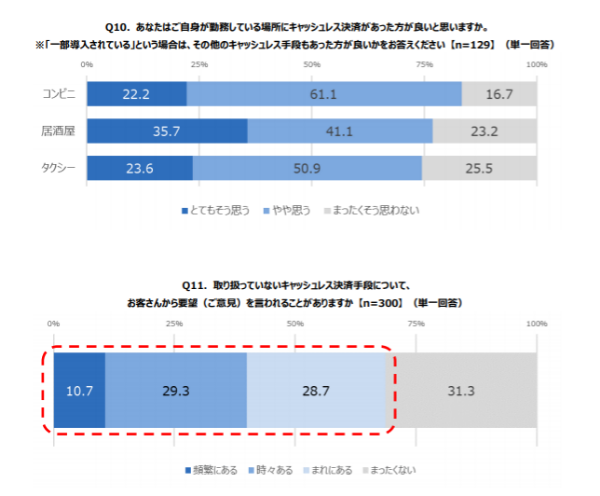 会計担当者の8割はたとえ少額でもキャッシュレスを歓迎