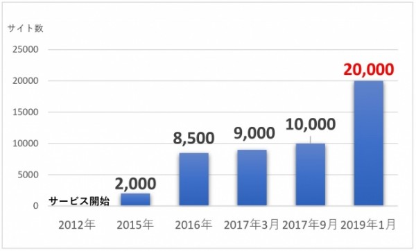 不正被害の防止や顧客満足度の向上に。
