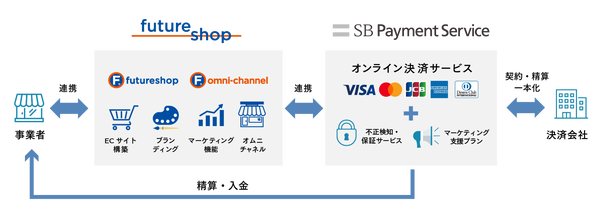 SBPSの安心・安全な決済を導入できるように