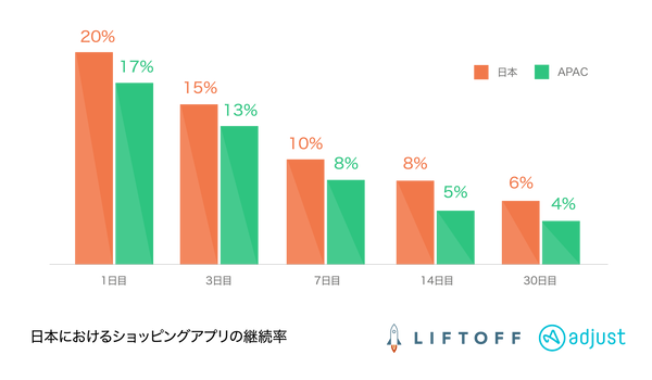 日本のユーザーはアプリインストールから購入までが長い？ショッピングアプリとモバイルコマースに関する最新調査