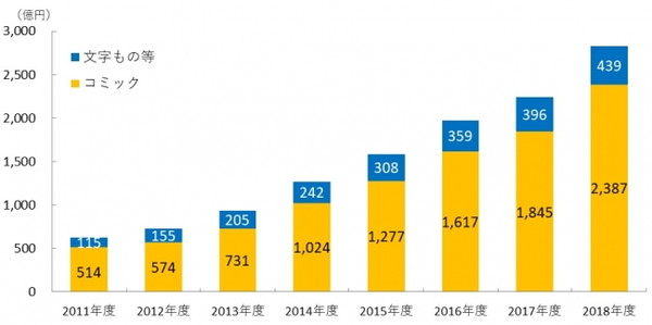 電子コミックは前年度比542億円増