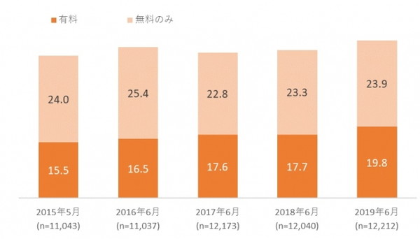 「Kindleストア」が24.2％で利用率トップ