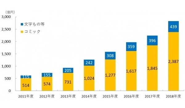 2018年度の市場規模は2826億円　拡大する電子書籍市場について明らかにするインプレス社の調査レポートが公表される