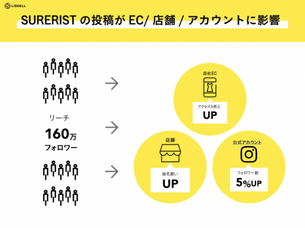 「FOR SURE」からEC、実店舗での売上にも貢献！