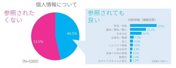 検索履歴など個人情報のマーケ利用「知っている」が約6割